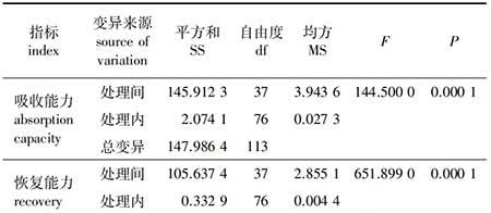 园林养护管理论文